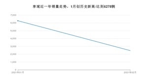 享域2月份销量数据发布 共2460台(2021年)