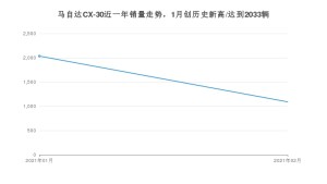 马自达CX-302月份销量数据发布 共1090台(2021年)