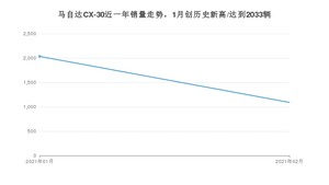 马自达CX-302月份销量数据发布 共1090台(2021年)