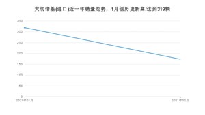 大切诺基(进口)2月份销量数据发布 共173台(2021年)