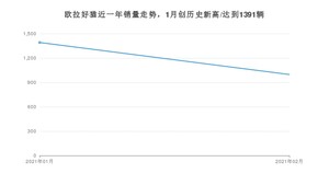 2月欧拉好猫销量如何? 众车网权威发布(2021年)