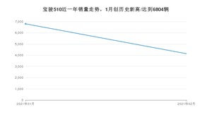 2月宝骏510销量怎么样? 众车网权威发布(2021年)