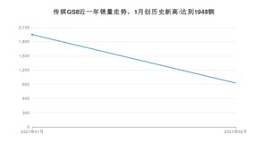 传祺GS82月份销量数据发布 共927台(2021年)