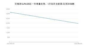 2月艾瑞泽5 PLUS销量怎么样? 众车网权威发布(2021年)