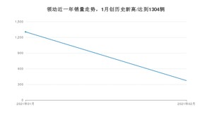 2月领动销量怎么样? 众车网权威发布(2021年)