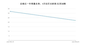 2月总裁销量怎么样? 众车网权威发布(2021年)