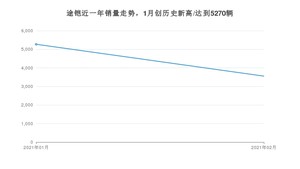 2月途铠销量如何? 众车网权威发布(2021年)