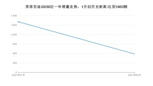 2月英菲尼迪QX50销量如何? 众车网权威发布(2021年)