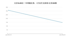 北京BJ802月份销量数据发布 共147台(2021年)
