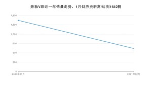 2月奔驰V级销量怎么样? 众车网权威发布(2021年)