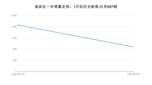 2月速派销量怎么样? 众车网权威发布(2021年)