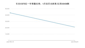 2月长安CS75销量如何? 众车网权威发布(2021年)