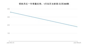 领航员2月份销量数据发布 共178台(2021年)