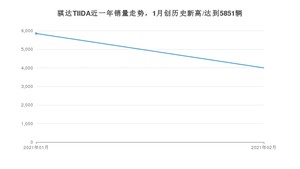 2月骐达TIIDA销量怎么样? 众车网权威发布(2021年)