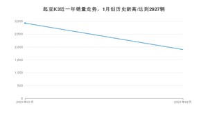 2月起亚K3销量怎么样? 众车网权威发布(2021年)