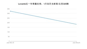 Levante2月份销量数据发布 共183台(2021年)