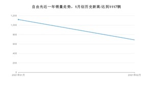 自由光2月份销量数据发布 共687台(2021年)