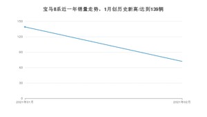 2月宝马8系销量怎么样? 众车网权威发布(2021年)