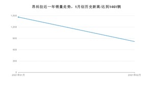 昂科拉2月份销量数据发布 共815台(2021年)