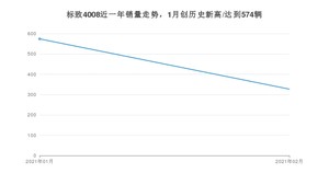 标致40082月份销量数据发布 共327台(2021年)