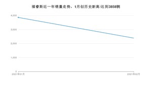 2月福睿斯销量怎么样? 众车网权威发布(2021年)