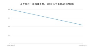 金牛座2月份销量数据发布 共435台(2021年)