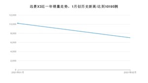 2月远景X3销量怎么样? 众车网权威发布(2021年)