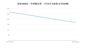 2月标致5008销量如何? 众车网权威发布(2021年)