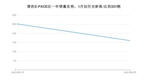 2月捷豹E-PACE销量怎么样? 众车网权威发布(2021年)