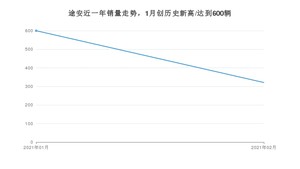 2月途安销量怎么样? 众车网权威发布(2021年)