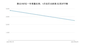 2月捷达VS7销量怎么样? 众车网权威发布(2021年)