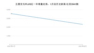 2月五菱宏光PLUS销量怎么样? 众车网权威发布(2021年)