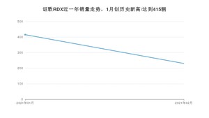 讴歌RDX2月份销量数据发布 共230台(2021年)