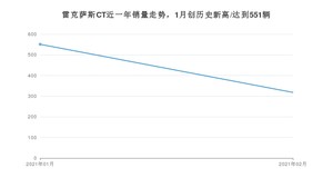 2月雷克萨斯CT销量如何? 众车网权威发布(2021年)