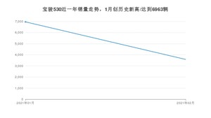 2月宝骏530销量怎么样? 众车网权威发布(2021年)