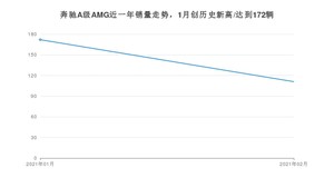 2月奔驰A级AMG销量怎么样? 众车网权威发布(2021年)