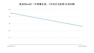 2月奥迪RS 4销量怎么样? 众车网权威发布(2021年)