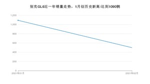 2月别克GL6销量如何? 众车网权威发布(2021年)