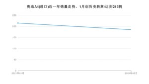 2月奥迪A4(进口)销量如何? 众车网权威发布(2021年)