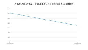 奔驰CLA级AMG2月份销量数据发布 共70台(2021年)
