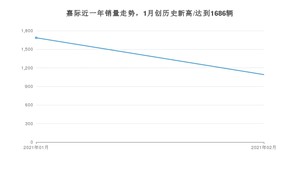 2月嘉际销量如何? 众车网权威发布(2021年)