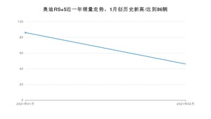 2月奥迪RS 5销量怎么样? 众车网权威发布(2021年)