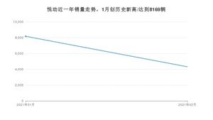 悦动2月份销量数据发布 共4319台(2021年)