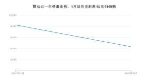 悦动2月份销量数据发布 共4319台(2021年)