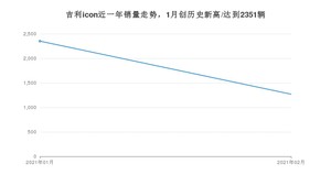 吉利icon2月份销量数据发布 共1269台(2021年)