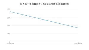 创界2月份销量数据发布 共171台(2021年)