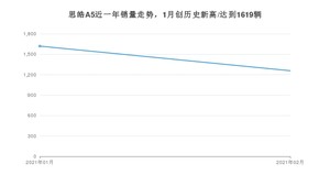 2月思皓A5销量怎么样? 众车网权威发布(2021年)