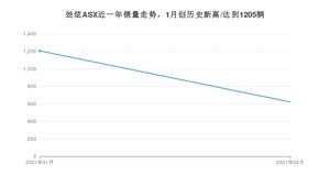 2月劲炫ASX销量如何? 众车网权威发布(2021年)