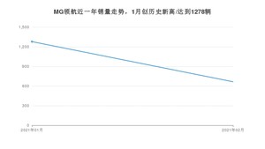 MG领航2月份销量数据发布 共665台(2021年)