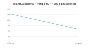 2月奔驰A级AMG(进口)销量如何? 众车网权威发布(2021年)